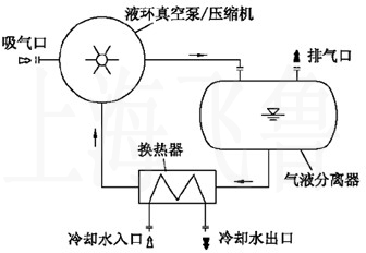 液環(huán)真空泵閉環(huán)系統基本流程圖
