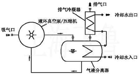 液環(huán)真空泵閉環(huán)系統流程圖
