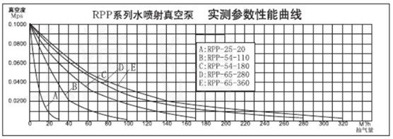 RPP型水噴射真空機組技術(shù)參數圖